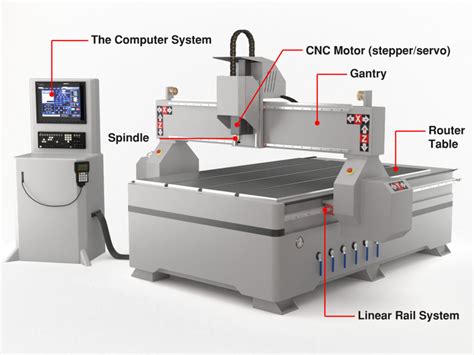 Types of CNC Machine Explained 